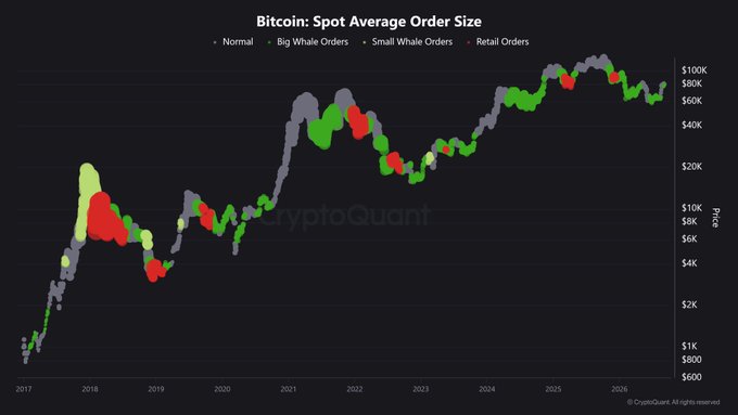 A CryptoQuant chart titled "Bitcoin: Spot Average Order Size" tracking order flow types (Normal, Big Whale, Small Whale, Retail) from 2017 to 2026 against Bitcoin's price action, showing the recent breakout attempt near the $100K level with mixed whale and retail order signals—visually supporting the post's question of whether Bitcoin will break through resistance or face another rejection.
