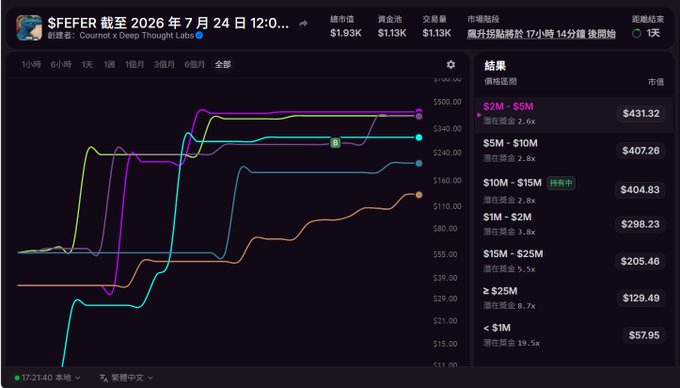 A Polymarket prediction chart tracks $FER tokens on a 17-hour, 14-minute pulse, showing price tiers from under $1M (19.5x implied odds) to $2M-$5M (2.6x odds), currently at $431.32 market cap. The post ties into this by highlighting the ongoing "Stable" hype and the user's move to grab $10-15M options on the project via 42space.