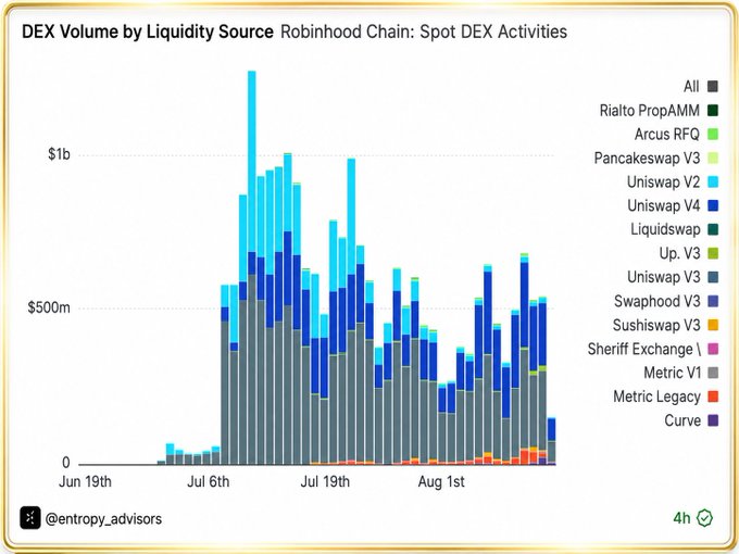A stacked bar chart titled 'DEX Volume by Liquidity Source — Robinhood Chain: Spot DEX Activities' showing trading volume from Jun 19th to early August, peaking above $1b around July, with contributors including Uniswap V2/V3/V4, Swaphood V3, Liquidswap, Pancakeswap V3, and others (credited to @entropy_advisors).