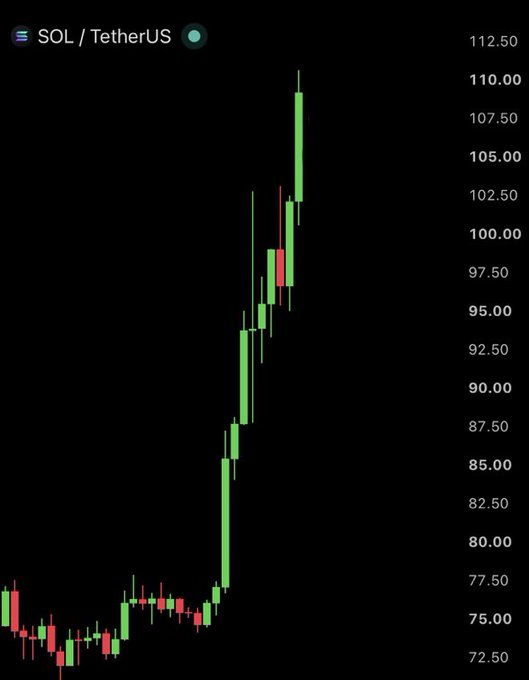 A candlestick chart of SOL/TetherUS shows Solana's price surging from around $72.50 to a peak near $110, illustrating the strong bullish momentum that coincides with record $153 million in net inflows to US spot Solana ETFs—their best weekly performance since October 2025. The sharp upward trend visually reinforces the post's claim that Wall Street is "front running" a potential Solana season.