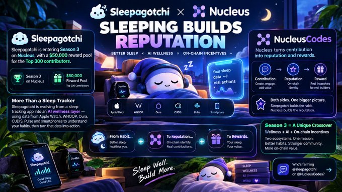 A promotional infographic for 'Sleepagotchi x Nucleus' detailing a 'SLEEPING BUILDS REPUTATION' campaign, highlighting Season 3 with a $50,000 reward pool and various ecosystem connections.