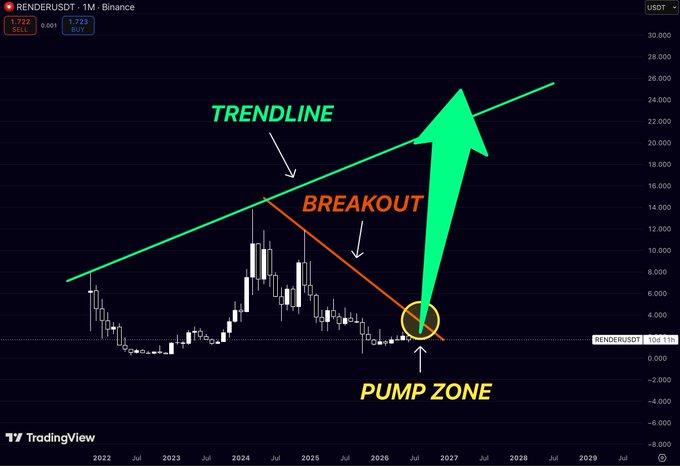 The image shows a graph of a stock's performance, with a green arrow pointing upwards indicating an upward trend. Below this arrow, there is text that reads "Breakout", which suggests that the stock has recently experienced significant growth or success. The chart also displays the words "Pump Zone" and "2010-2021", possibly referring to the time period when the stock's performance was measured.