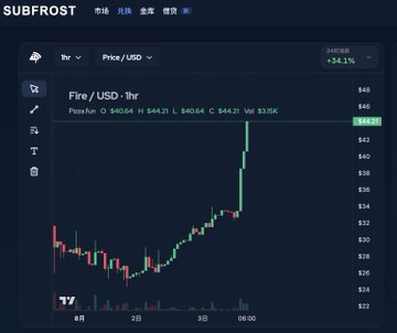 A SUBFROST trading interface displays the Fire/USD (1hr) chart on the Bitcoin mainnet, showing FIRE priced at $40.64 with a +34.1% surge on a 24-hour volume of $339K, visually corroborating the post's claim of a rapid price increase and expanding arbitrage profit margins (+30%) tied to the FIRE token.