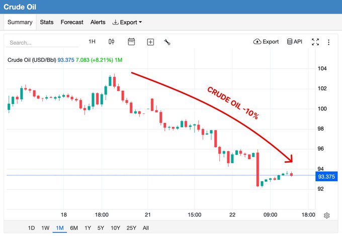 A financial chart titled 'Crude Oil' showing a downward trend with the price at $93.375 (-8.21%), with a red arrow and text indicating 'CRUDE OIL -10%'.
