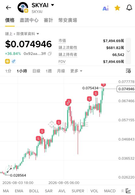 A cryptocurrency price tracking app screenshot showing the SKYAI token priced at $0.074946 with a +36.84% gain, displaying market cap, liquidity, and a candlestick chart with 'S' sell markers.