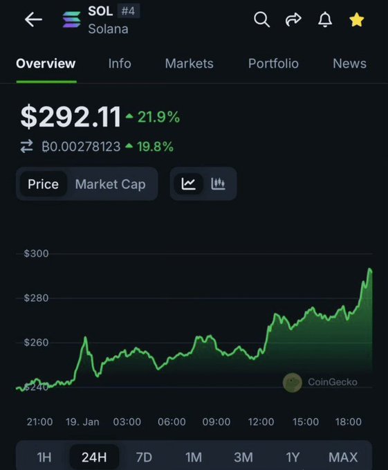 In the image, there is an upward-moving line chart with the number $SOL rising from $300 over time. The chart has reached a peak at $320, indicating that the value of the cryptocurrency had almost topped that mark. In the accompanying text on this post, the user asks if the price cycle will return to the level of $300 or if there is still someone holding SOL until now. This post suggests that the price of SOL may experience fluctuations and could potentially reach higher levels before coming back down again.