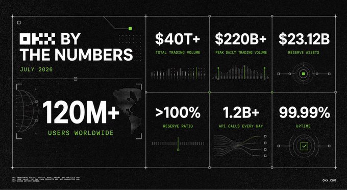 An OKX "By the Numbers" infographic for July 2026 highlights key platform statistics, including $40T+ in total trading volume, $220B+ peak daily trading volume, $23.12B in reserve assets, 120M+ users worldwide, a reserve ratio exceeding 100%, 1.2B+ API calls per day, and 99.99% uptime. The image reinforces the accompanying post's praise of OKX's strong performance metrics and reliability.