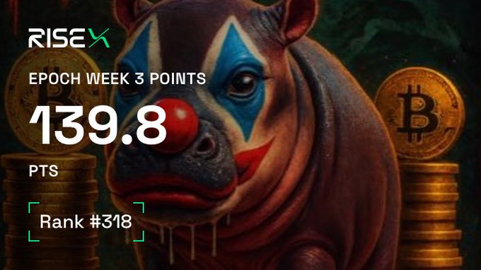 A promotional graphic for RISEX displaying 'EPOCH WEEK 3 POINTS 139.8 PTS' and 'Rank #318' over an image of a clown-faced pitbull surrounded by Bitcoin coins.