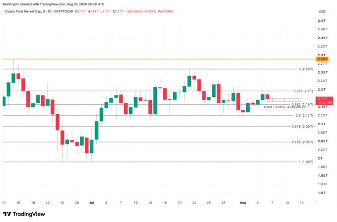 A TradingView chart of the Crypto Total Market Cap (CRYPTOCAP) shows a daily candle pattern trading sideways near $2.17T after a 0.38% decline to $2.171T, with the 0.236 Fibonacci level (2.21T) acting as nearby resistance, reflecting the market's muted consolidation described in the caption ahead of the US jobs report.