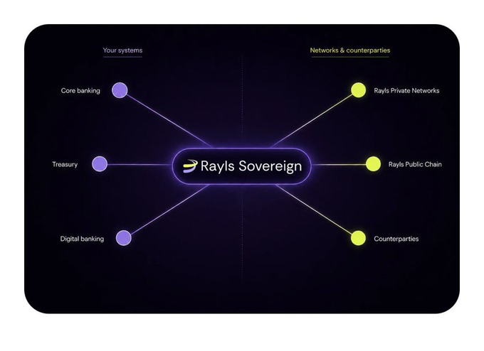 A dark-themed infographic diagram for 'Rayls Sovereign' showing connections between 'Your systems' (Core banking, Treasury, Digital banking) and 'Networks & counterparties' (Rayls Private Networks, Rayls Public Chain, Counterparties).