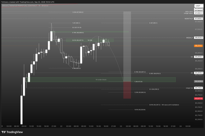 A TradingView chart of Bitcoin/USDT Perpetual Contract on Binance, created with TradingView.com on Sep 22, 2026, showing candlestick patterns, Fibonacci retracement levels, and key price levels like daily open, range high/low, weekly pivot, and monthly levels.