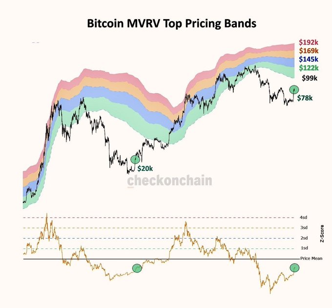 The image displays a Bitcoin MVRV Top Pricing Bands chart, showing BTC currently trading at $78k against pricing bands ranging from $99k to $192k, with a lower indicator displaying the Z-Score. The chart illustrates that Bitcoin's current price is below the Price Mean ($99k), consistent with the post's suggestion that BTC may not be at its cycle top yet and still has room to run.