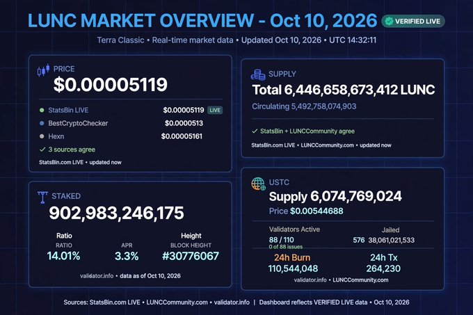 A 'LUNC MARKET OVERVIEW' dashboard dated Oct 10, 2026, showing Terra Classic data including a price of $0.00005119, total supply of 6,446,658,673,412 LUNC, 902,983,246,175 staked, and USTC supply of 6,074,769,024.