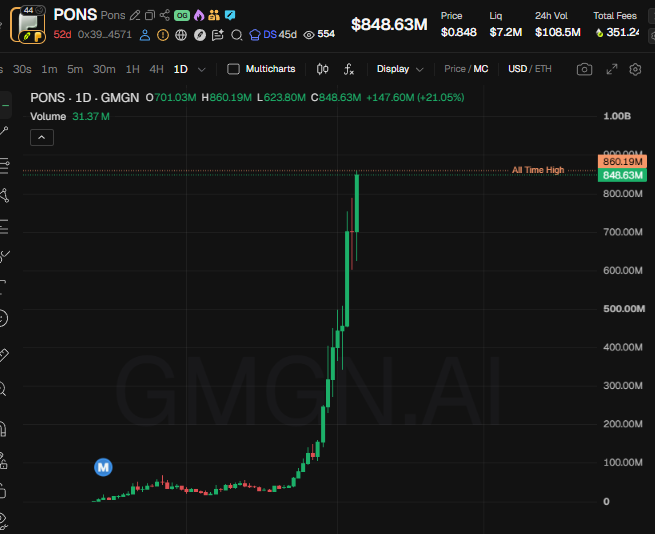 A cryptocurrency trading chart for the PONS token on GMGN.AI showing a price of $848.63M with a dramatic upward spike to an all-time high of $860.19M.
