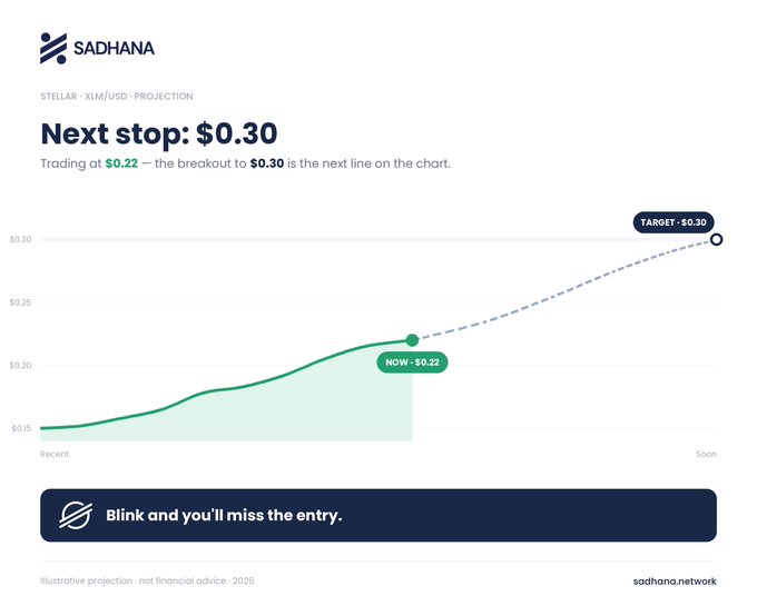 The image shows an infographic that explains the current stock price of Sadana, a currency exchange service. It highlights the current price as $0.22 per share with a predicted next stop at $0.3 for a projected increase of 10% in shares over the next 30 days. The chart displays two lines: one representing the current share price and another predicting an upward trend, which will continue beyond the chart's end point. Furthermore, it mentions that Sadana has already reached its next stop (reached $0.22 per share). Additionally, the image includes a text overlay, providing a more comprehensive explanation of the stock's movements within this context.