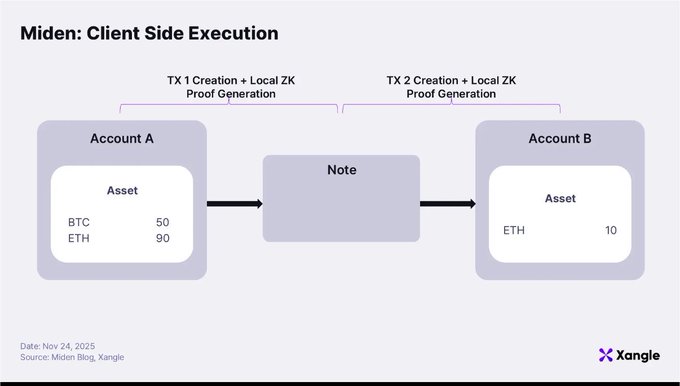 A diagram titled 'Miden: Client Side Execution' illustrating a transaction process where Account A transfers BTC 50 and ETH 90 through a Note to Account B, which receives ETH 10, using TX 1 and TX 2 creation with local ZK proof generation.