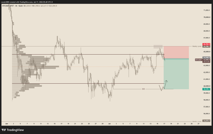 A TradingView 4-hour BTCUSD chart shows Bitcoin's price action approaching the weekly open at ~$64,790, with a visible short trade setup marked by a red zone near $65,645 and a green target zone down toward the weekly close around $59,540, visually representing the short execution described in the post.