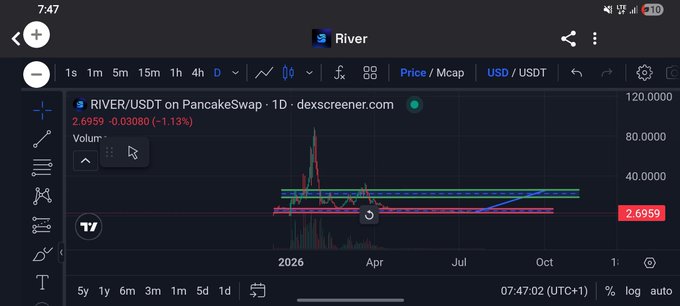 The image displays a 1-day candlestick chart for the RIVER/USDT pair on PancakeSwap, showing a current price of 2.6959, down 1.13% (-0.03080). A blue trend line indicates a long-term upward trajectory across the timeline labeled 2026 through October.
