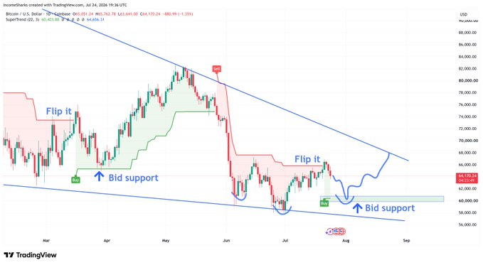 A TradingView chart of Bitcoin/USD shows the price consolidating between two descending trendlines, with annotations marking previous "Flip it" resistance-turned-support levels and current "Bid support" zones around $60,000, reflecting the ongoing pattern of breakouts followed by mean reversion to diagonal support without new capital inflow.