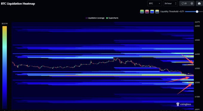 A BTC Liquidation Heatmap chart for a 24-hour timeframe displays leverage liquidation levels with color-coded bands of liquidity on the price axis, showing notable clustering around the 6,250-6,500 range (with arrows highlighting high-leverage zones near 6,650 and 6,200-6,300), alongside a candlestick price chart currently trending downward toward dense liquidity thresholds.