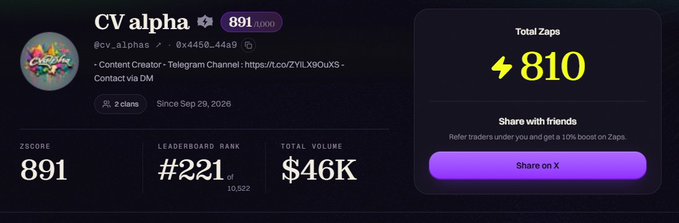 A profile page showing 'Total Zaps 810', 'ZSCORE 891', 'LEADERBOARD RANK #221', and 'TOTAL VOLUME $46K' for user 'CV alpha' (@cv_alphas).
