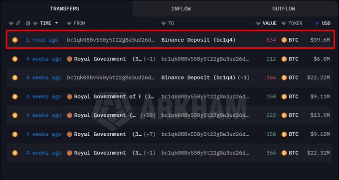 The image shows a transaction tracker highlighting a deposit of 634 BTC ($39.6M) from address bc1qk88v550y5t22g8a3ud26d... to Binance just 1 hour ago, with the Arkham watermark visible. This aligns with the post announcing that Bhutan's Royal Government deposited 700 BTC ($43.75M) into Binance, representing the most recent of multiple BTC inflows shown.