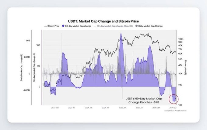 The image is a CryptoQuant chart titled "USDT: Market Cap Change and Bitcoin Price," showing Bitcoin's price (black line) alongside USDT's daily and 60-day market cap changes from 2023 through mid-2026. A circled annotation at the bottom right highlights a sharp drop, labeled "USDT's 60-Day Market Cap Change Reaches -$4B," which visually confirms the post's claim that $USDT supply has declined by approximately $4 billion over the past 60 days.