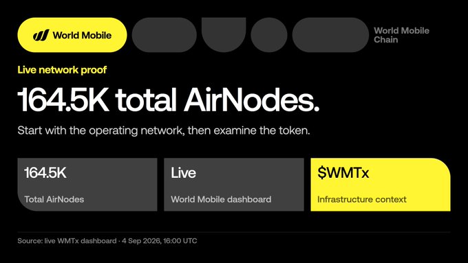A World Mobile promotional graphic displays '164.5K total AirNodes' with the tagline 'Start with the operating network, then examine the token.' Source: live WMTx dashboard - 4 Sep 2026, 16:00 UTC.