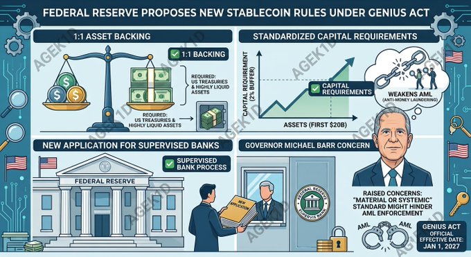 An infographic titled 'FEDERAL RESERVE PROPOSES NEW STABLECOIN RULES UNDER GENIUS ACT' covering 1:1 asset backing, standardized capital requirements, new application for supervised banks, and Governor Michael Barr's concerns, with an official effective date of Jan 1, 2027.