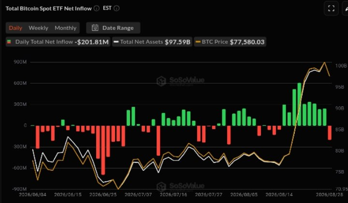 A SoSoValue chart displays Total Bitcoin Spot ETF Net Inflow with Daily Total Net Inflow -$201.81M, Total Net Assets $97.59B, and BTC Price $77,380.03.
