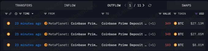 A cryptocurrency transaction tracker showing OUTFLOW data with three recent transactions from MetaPlanet: Coinbase Prime to Coinbase Prime Deposit, valued at 349 BTC ($27.13M), 348 BTC ($27.05M), and 103 BTC ($8.01M).