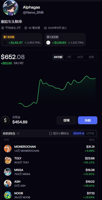 A dark-themed crypto portfolio dashboard for the user 'Alphagas' (@Naive_BNB) tracking 跟踪车头赔率, showing a total balance of $454.89 with holdings like MONEROCHAN (+6.49%), TOLY (+61.12%), MSGA (+3.81%), ASH (+29.41%), and NOOB (+16.64%).