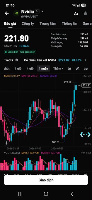 A stock trading app screenshot showing Nvidia (NVDA/USDT) trading at $221.80 with a +0.84% increase and a daily candlestick chart displaying price movement from June to July 2026.