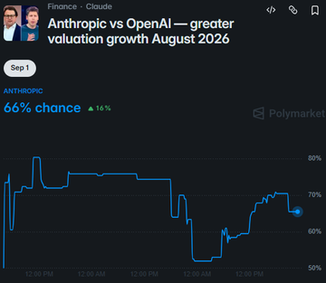 A Polymarket prediction market screenshot titled 'Anthropic vs OpenAI — greater valuation growth August 2026' showing Anthropic at a 66% chance with an 18% increase.