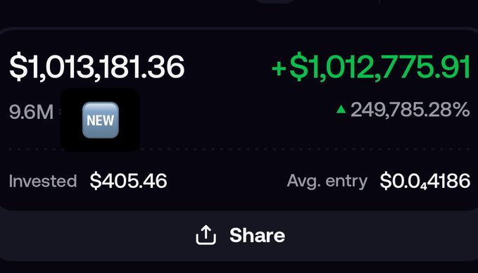 The image shows a trading portfolio card displaying a balance of $1,013,181.36, a +$1,012,775.91 gain, and a +249,785.28% return, with an invested amount of just $405.46 and an average entry of $0.04186, visually corroborating the post about a trader making over $1 million on paper from a small memecoin investment on Fomo.