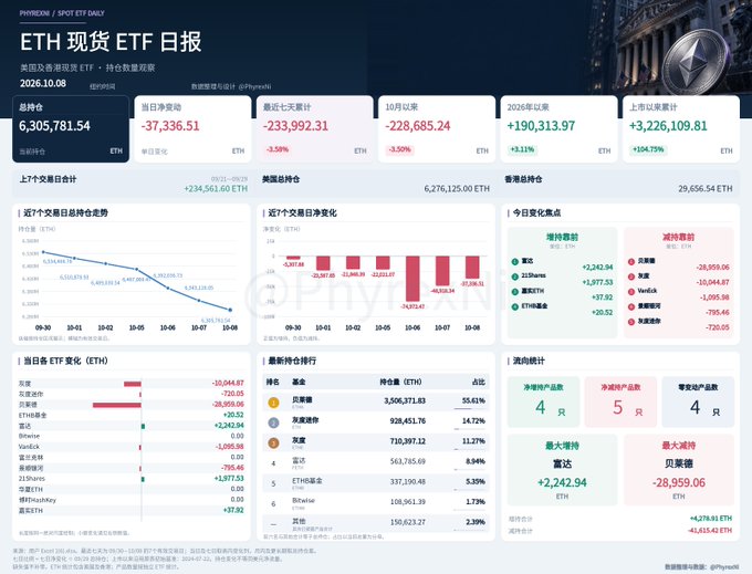 The image displays an ETH Spot ETF Daily Report dashboard dated October 8, 2026, showing a total value of 6,305,781.54 ETH with a single-day net reduction of -37,336.51 ETH and cumulative reductions reaching -233,992.31 ETH, while highlighting leading funds like Farside Investors (3,506,371.83 ETH) and Grayscale (928,451.76 ETH). The visualization corroborates the post by illustrating the eighth consecutive day of ETF reductions, with detailed breakdowns of individual fund holdings and the 4 increasing versus 5 decreasing products.