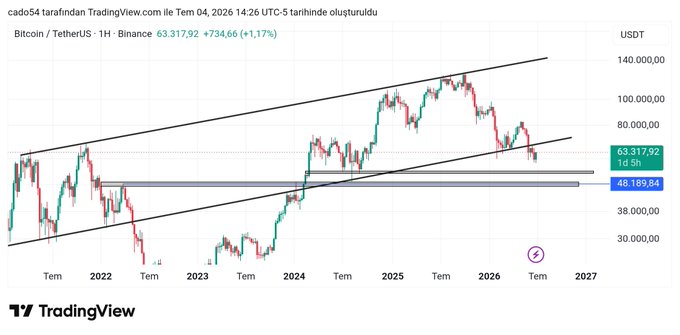 The image shows a Bitcoin/USDT 1H TradingView chart from July 4, 2026, with BTC trading at $63,317.92 (+1.17%), displaying price action between 2022-2027 with an ascending channel pattern and highlighted support zones around $48,189.84. The chart visually supports the post's reference to #btc by illustrating recent Bitcoin price movement within a long-term upward channel, suggesting the "sales" (price recovery) mentioned may continue.