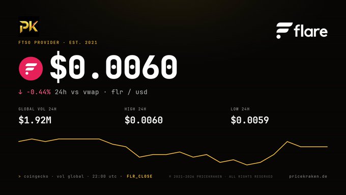 Cryptocurrency price display for 'flare' token showing '$0.0060' price, -0.44% change, with global volume of $1.92M and a price trend line graph.