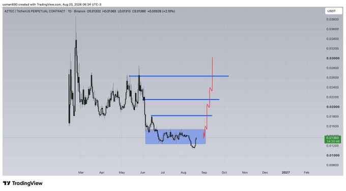 This TradingView chart displays the AZTEC/USDT perpetual contract on Binance (1D timeframe), with a current price of 0.01352 and a highlighted blue consolidation zone around 0.012-0.014 from which price appears to be breaking out upward, as indicated by the red arrow trending toward the 0.02-0.03 resistance levels marked by blue horizontal lines—suggesting a bullish breakout from the recent accumulation range.
