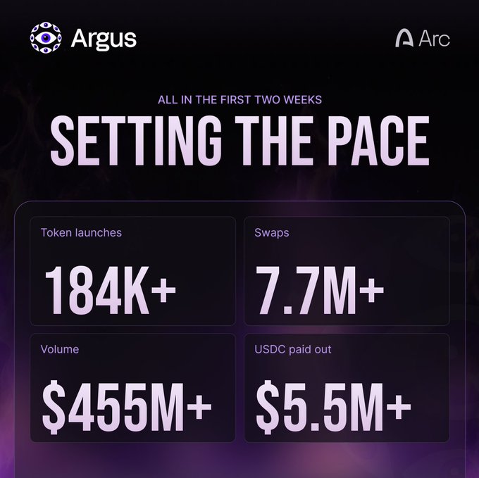 A promotional graphic for 'Argus' and 'Arc' titled 'SETTING THE PACE' displaying metrics: 184K+ Token launches, 7.7M+ Swaps, $455M+ Volume, and $5.5M+ USDC paid out 'ALL IN THE FIRST TWO WEEKS'.