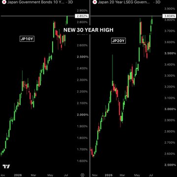 The image shows two side-by-side candlestick charts of Japan Government Bonds — the 10-Year (JP10Y) on the left reaching a new 30-year high of 2.953%, and the 20-Year (JP20Y) on the right at 3.834% — illustrating the surging Japanese bond yields that underpin the warning about Japan being the most dangerous market in the world right now.
