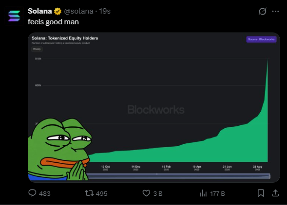A tweet from the Solana (@solana) account reading 'feels good man' alongside a Blockworks chart showing 'Solana: Tokenized Equity Holders' spiking sharply upward, with a praying Pepe frog meme superimposed.