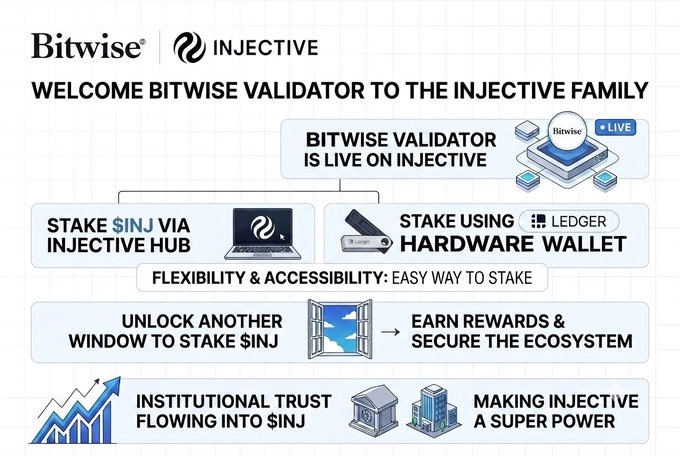 An infographic welcoming Bitwise Validator to the Injective family, detailing how to stake INJ via Injective Hub or Ledger, emphasizing flexibility, rewards, and institutional trust.