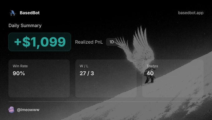 A trading dashboard from BasedBot (basedbot.app) shows a daily summary with a realized PnL of +$1,099, a 90% win rate, a W/L ratio of 27/3, and 40 trades, tied to user @lmeowwww. The post's reference to "b20" and other ticker symbols suggests these impressive daily stats were achieved trading "BasedBot"-related tokens like "b20" and "BABYMM" mentioned in the message.