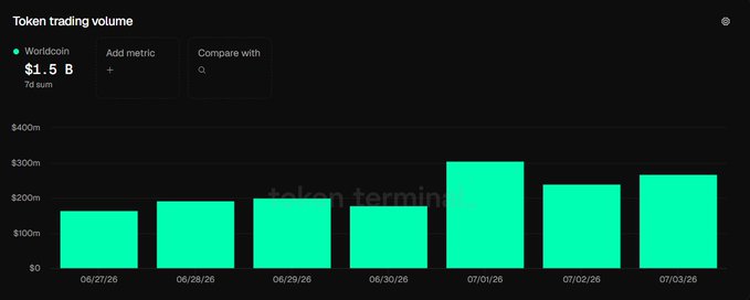 A bar chart titled "Token trading volume" displays Worldcoin ($WLD) trading volume over a seven-day period from 06/27/26 to 07/03/26, totaling $1.5 billion. Daily volumes range from approximately $150M to $300M, with a notable spike to around $300M on 07/01/26, visually confirming the post's claim of a near 100% increase in trading volume accompanying the uptrend.