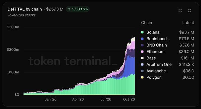 DeFi TVL by chain chart from Token Terminal showing Tokenized stocks at $257.3M with a 2,303.6% increase, with Solana leading at $93.7M.