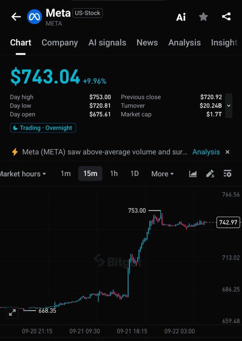 The image displays a Meta (META) stock chart from Bitget showing the price at $743.04, up 9.96%, with a market cap of $1.7T and a 15-minute candlestick chart highlighting an intraday rally to a high of $753.00 from an open of $675.61. This supports the post's promotion of trading META and NAS100 on a unified exchange by illustrating the stock's notable upward momentum as a potential trading opportunity.