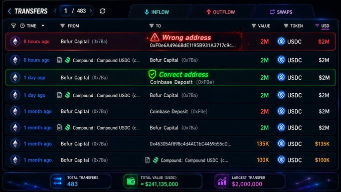 A cryptocurrency transfer tracking interface showing 483 transfers between Bofur Capital (0x7Ba...) and Coinbase Deposit (0xf0e...), highlighting a 2M USDC transfer to a 'Wrong address' (0xf0e6A49668dE1195B931A3717c9c...).