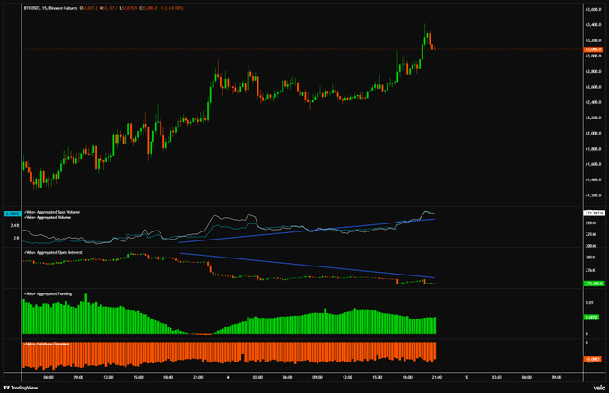 A TradingView chart displays BTCUSDT price action with indicators showing rising Spot Volume and decreasing Open Interest. The charts support the claim of strong buying pressure from SPOT and decreasing OI.