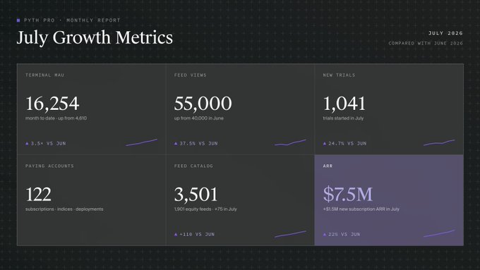 A dashboard titled 'PYTH PRO - MONTHLY REPORT' showing 'July Growth Metrics' with stats like 16,254 Terminal MAU, 55,000 Feed Views, 1,041 New Trials, 122 Paying Accounts, 3,501 Feed Catalog, and $7.5M ARR.
